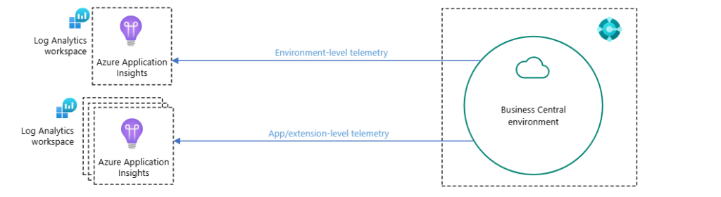 Telemetry in Business Central for tracking history